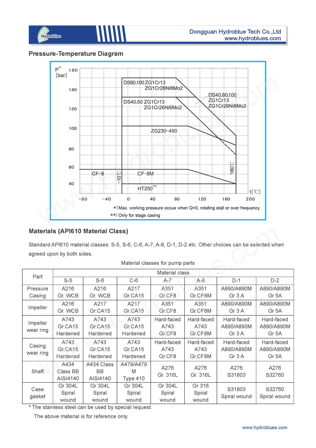 API 610 Pump Seal Plan Chemical Pump with Mechanical Seal